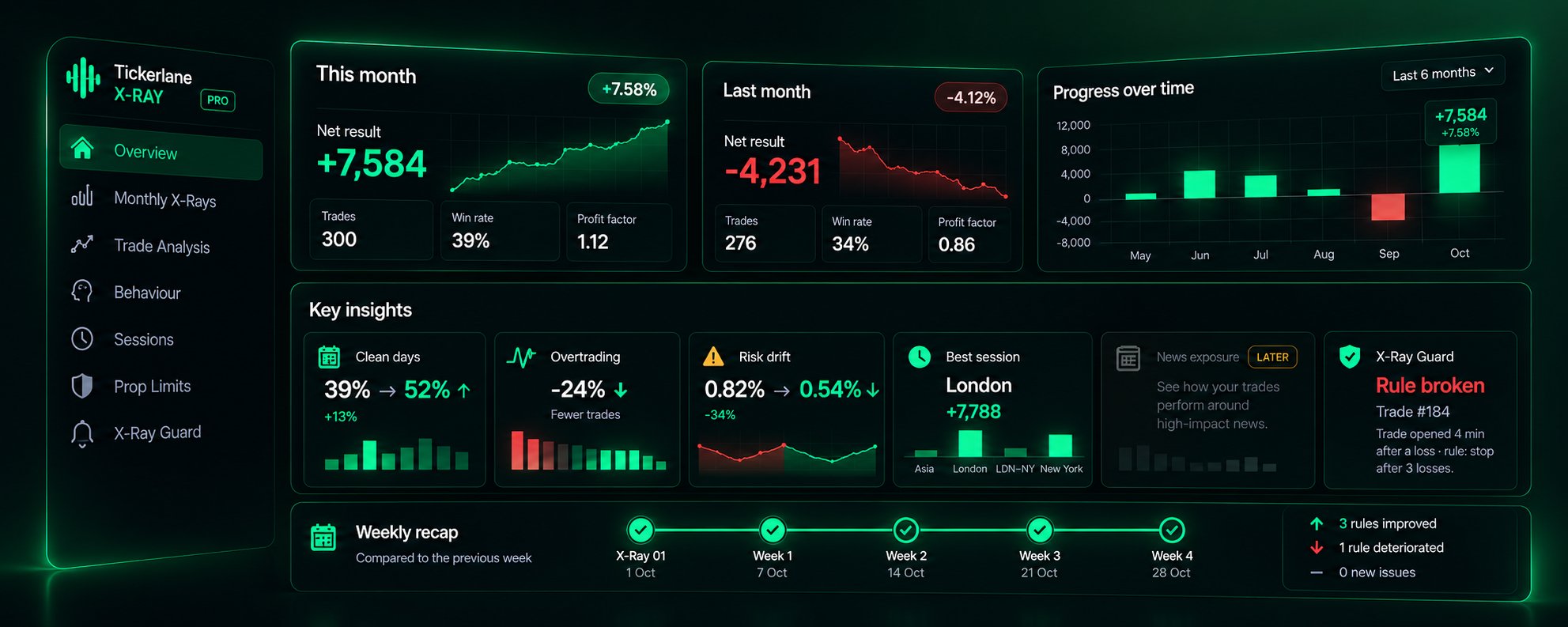 Design preview of the Tickerlane Pro dashboard: this month against last month, progress over six months, discipline, overtrading, risk drift, best session, X-Ray Guard and a weekly recap.